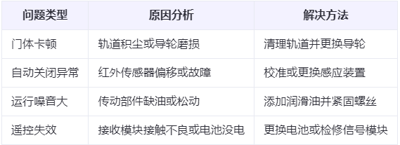 克孜勒苏柯尔克孜兰州厂房克孜勒苏柯尔克孜工业门常见问题与应对方案表