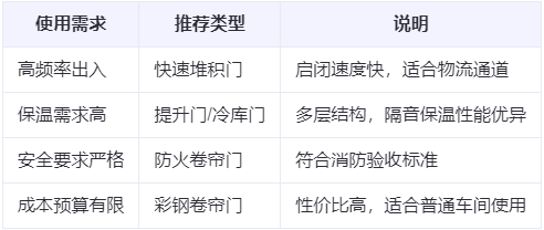 克孜勒苏柯尔克孜兰州厂房克孜勒苏柯尔克孜工业门选购建议