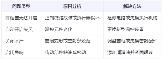 克孜勒苏柯尔克孜兰州克孜勒苏柯尔克孜排烟窗常见问题与应对措施分析表